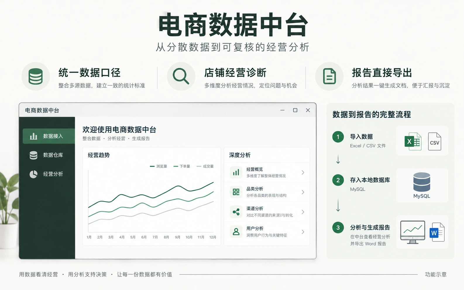 电商数据中台功能示意：Excel和CSV导入本地MySQL，连接经营看板与分析报告